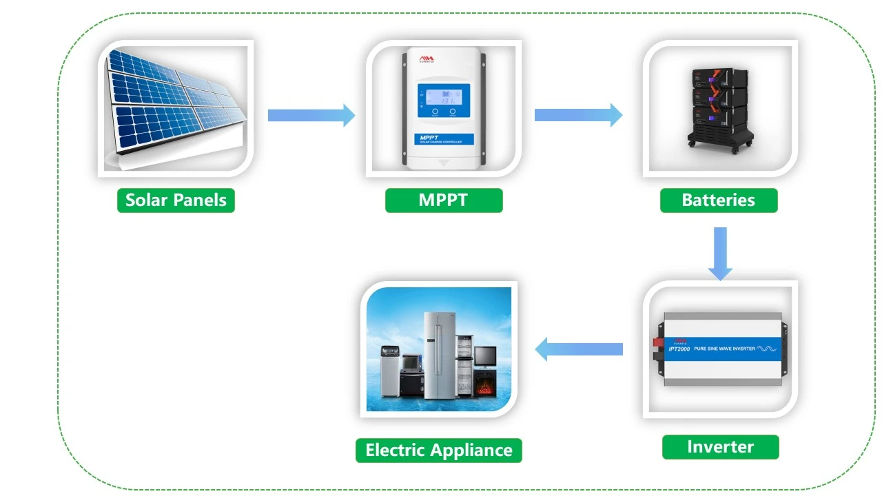 3off-grid solar system